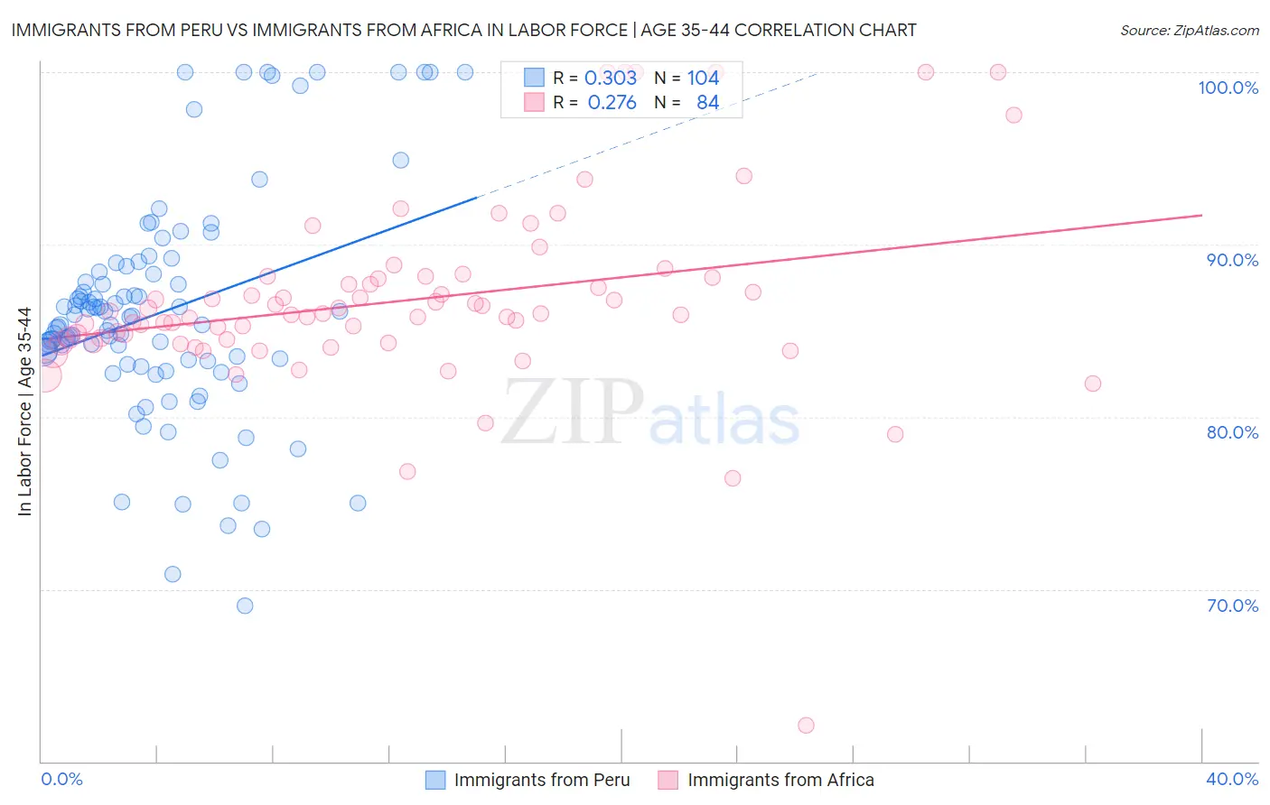 Immigrants from Peru vs Immigrants from Africa In Labor Force | Age 35-44