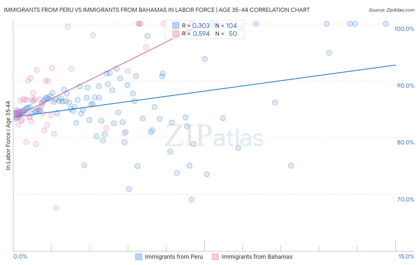 Immigrants from Peru vs Immigrants from Bahamas In Labor Force | Age 35-44