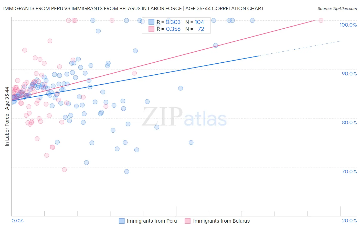 Immigrants from Peru vs Immigrants from Belarus In Labor Force | Age 35-44