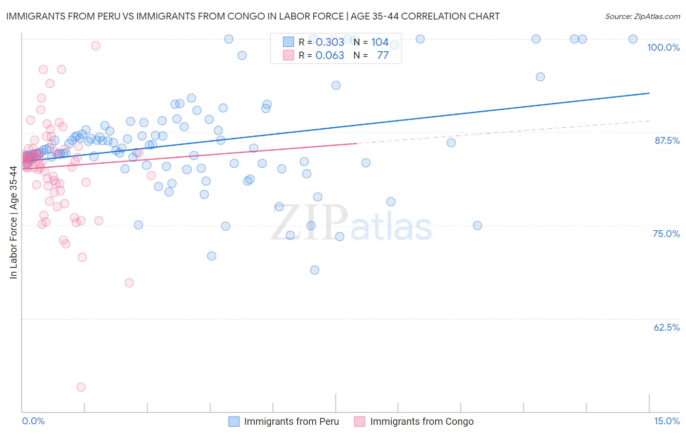 Immigrants from Peru vs Immigrants from Congo In Labor Force | Age 35-44