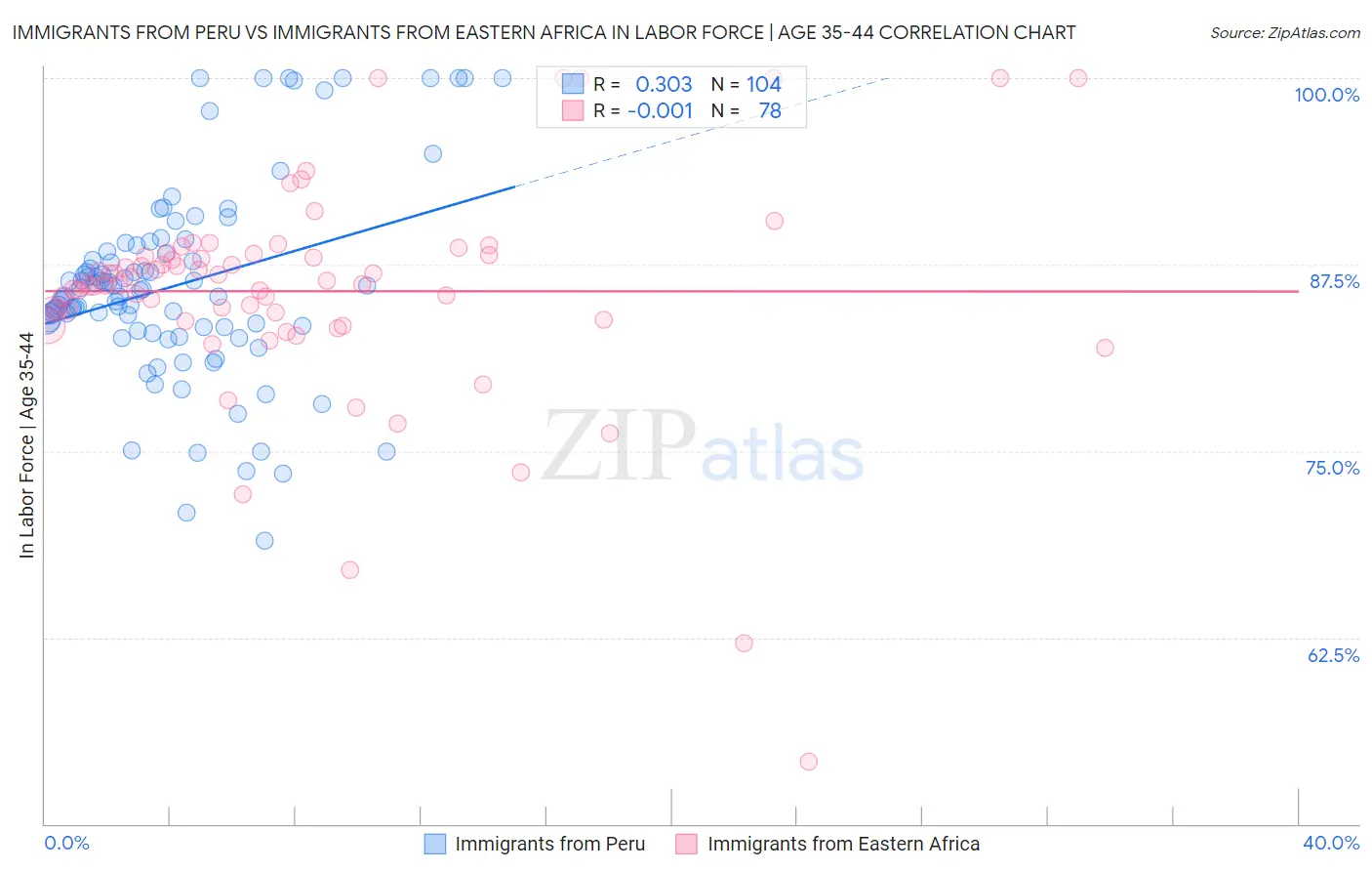 Immigrants from Peru vs Immigrants from Eastern Africa In Labor Force | Age 35-44