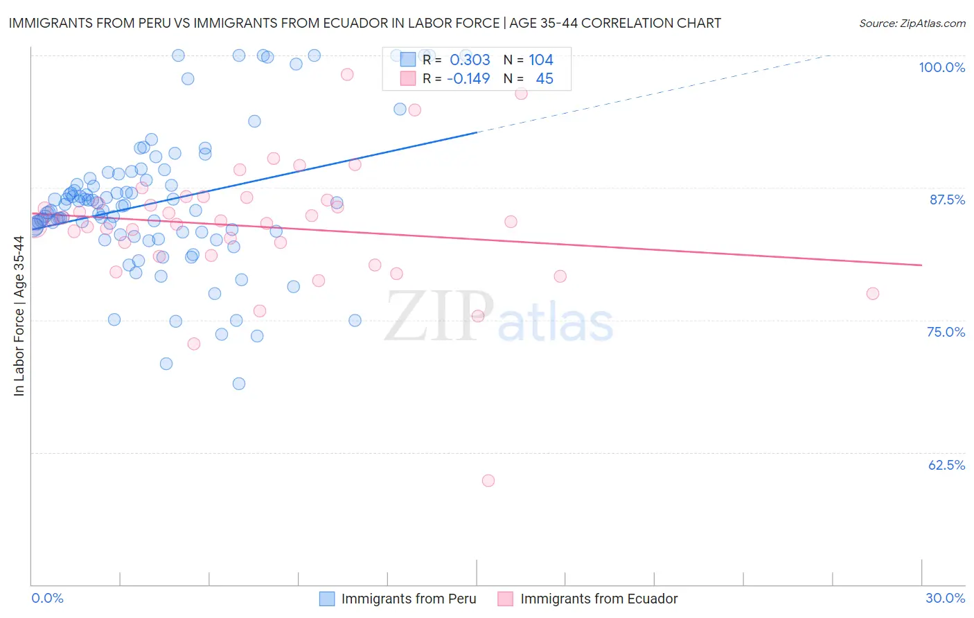 Immigrants from Peru vs Immigrants from Ecuador In Labor Force | Age 35-44