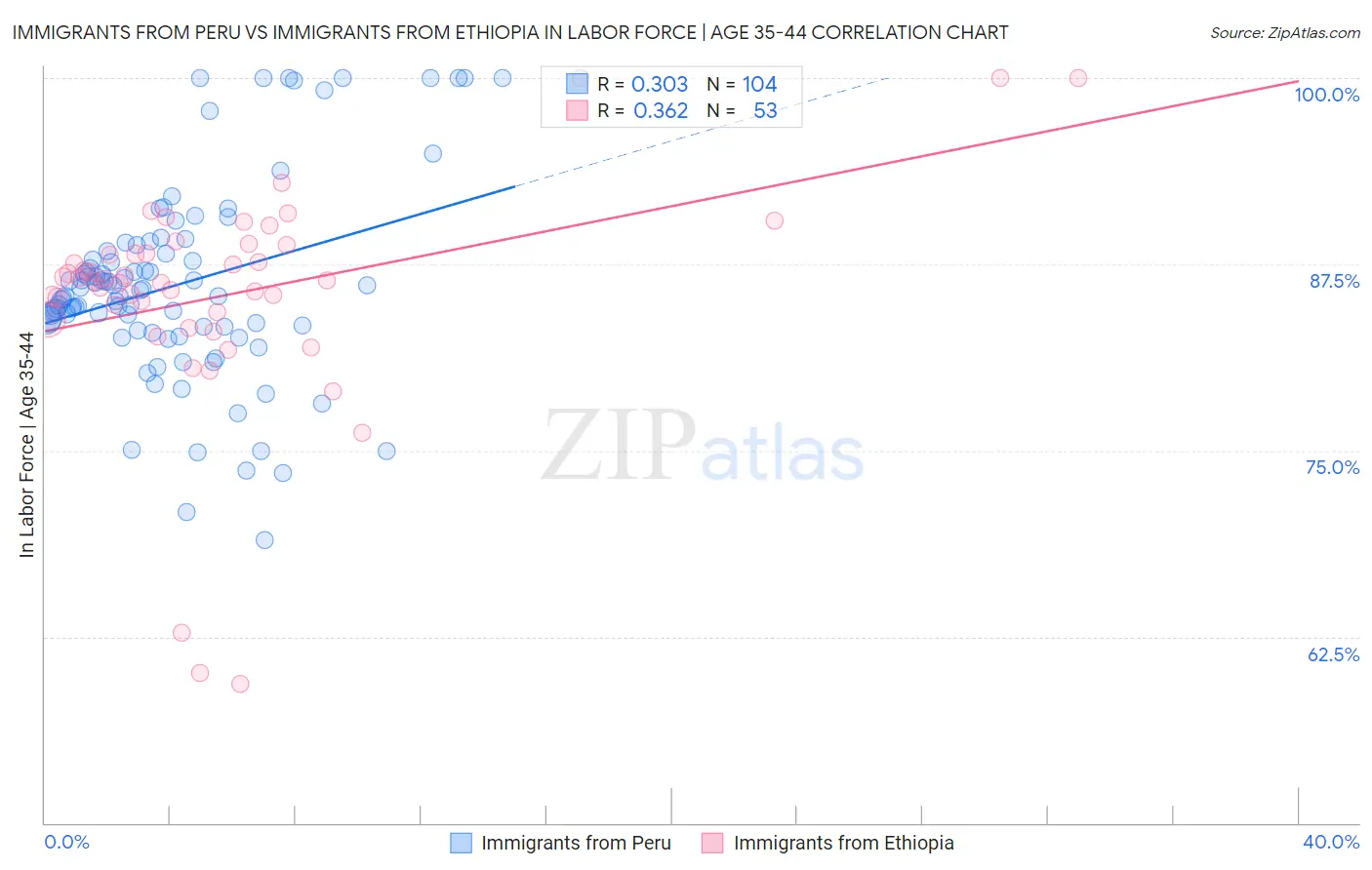 Immigrants from Peru vs Immigrants from Ethiopia In Labor Force | Age 35-44