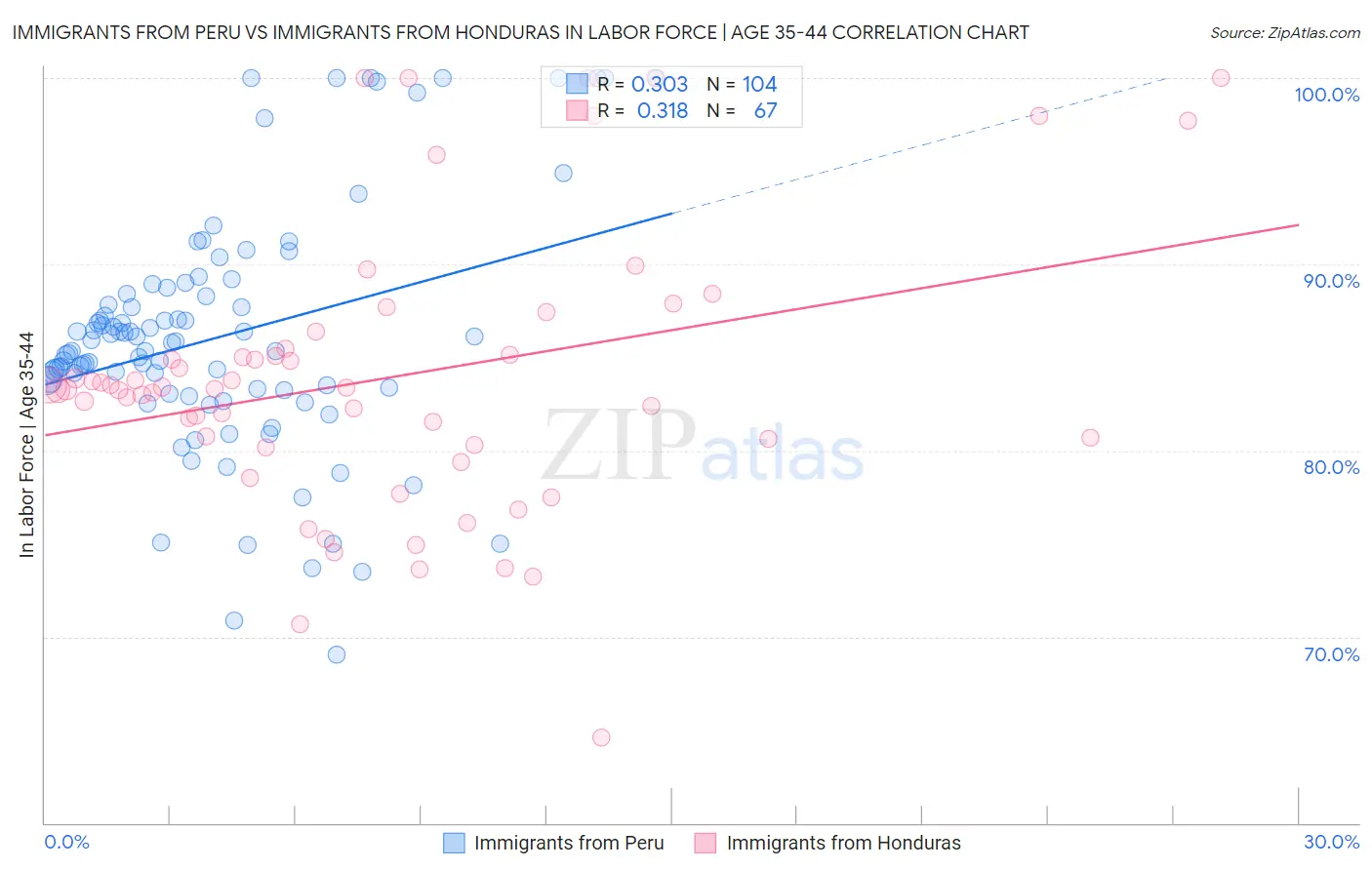 Immigrants from Peru vs Immigrants from Honduras In Labor Force | Age 35-44