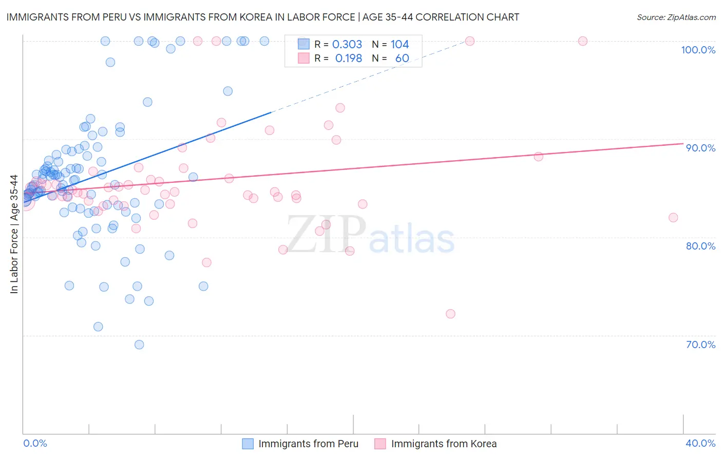 Immigrants from Peru vs Immigrants from Korea In Labor Force | Age 35-44