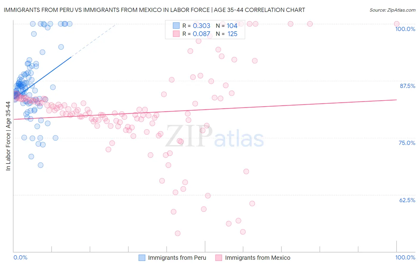 Immigrants from Peru vs Immigrants from Mexico In Labor Force | Age 35-44