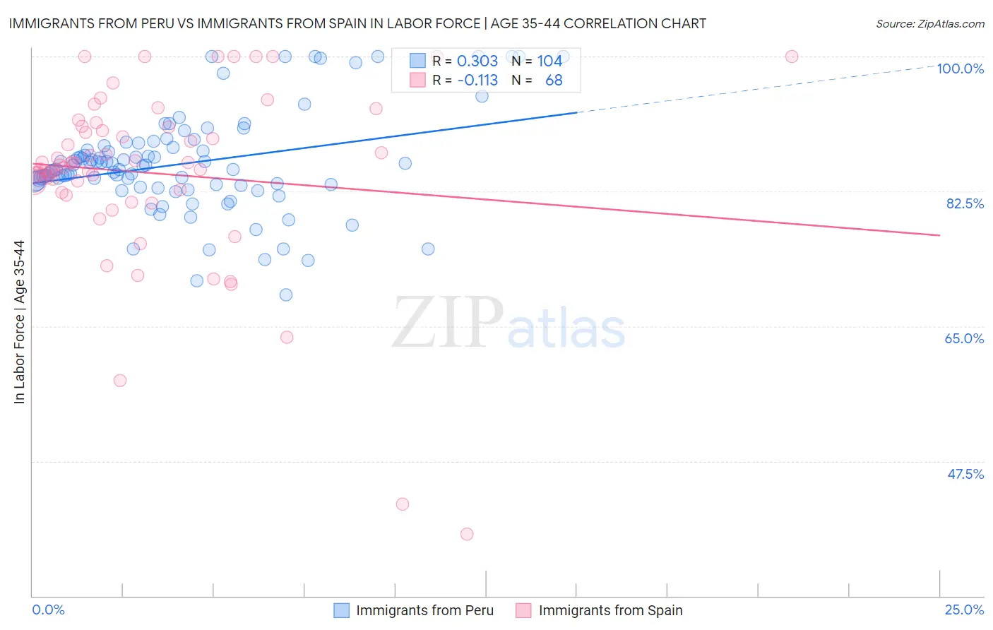 Immigrants from Peru vs Immigrants from Spain In Labor Force | Age 35-44