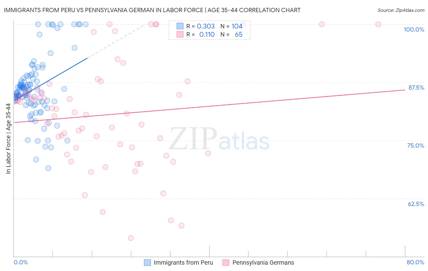 Immigrants from Peru vs Pennsylvania German In Labor Force | Age 35-44