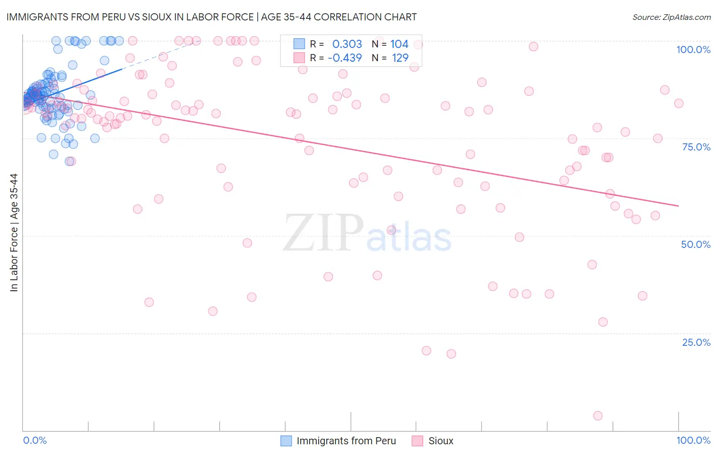 Immigrants from Peru vs Sioux In Labor Force | Age 35-44