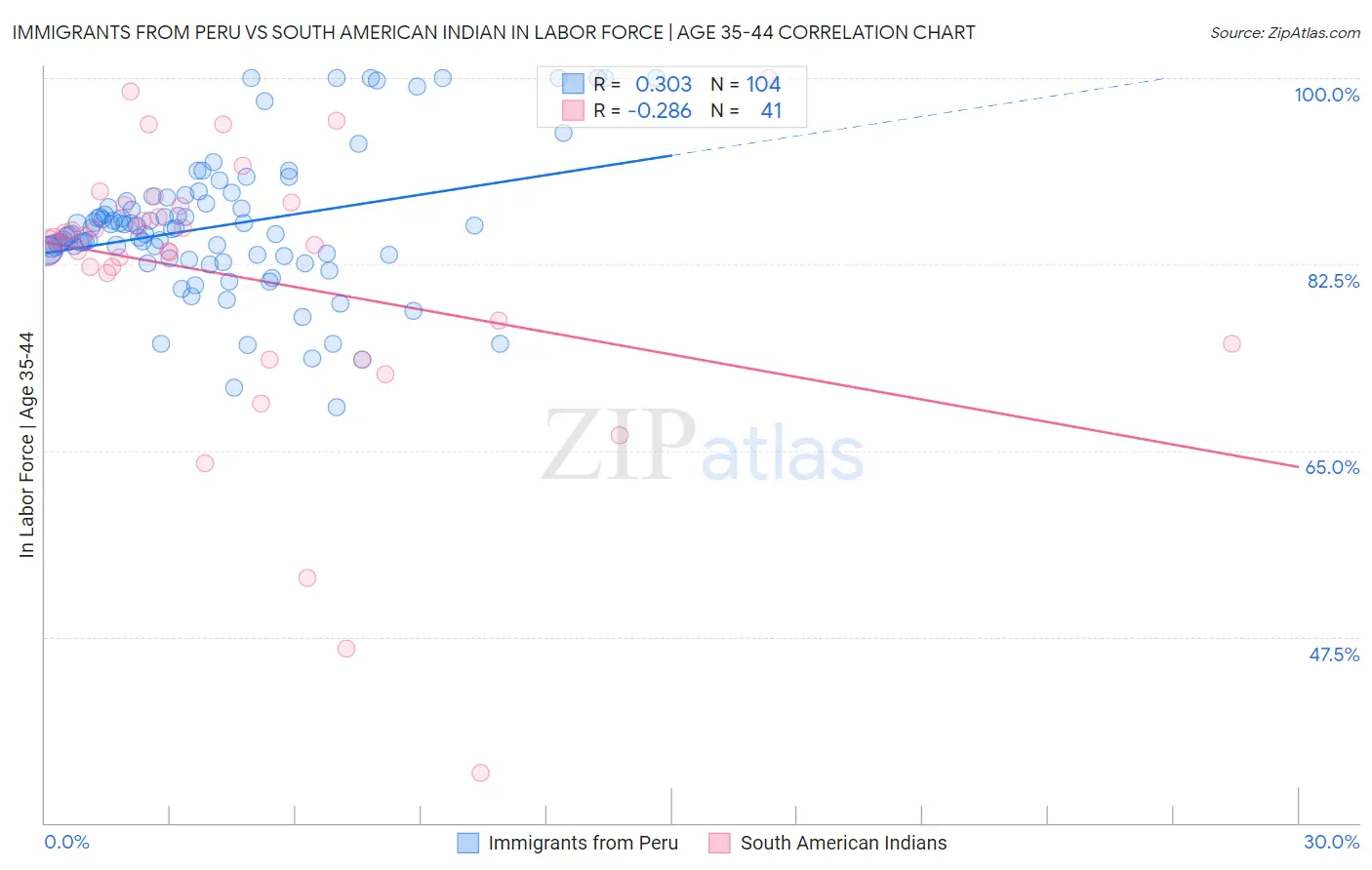 Immigrants from Peru vs South American Indian In Labor Force | Age 35-44