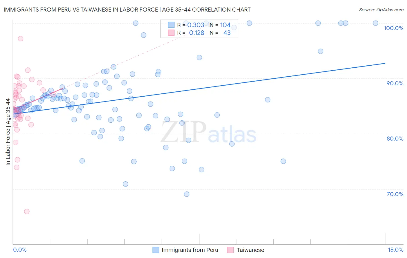 Immigrants from Peru vs Taiwanese In Labor Force | Age 35-44