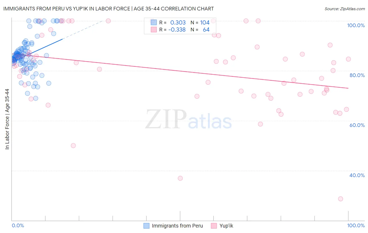 Immigrants from Peru vs Yup'ik In Labor Force | Age 35-44