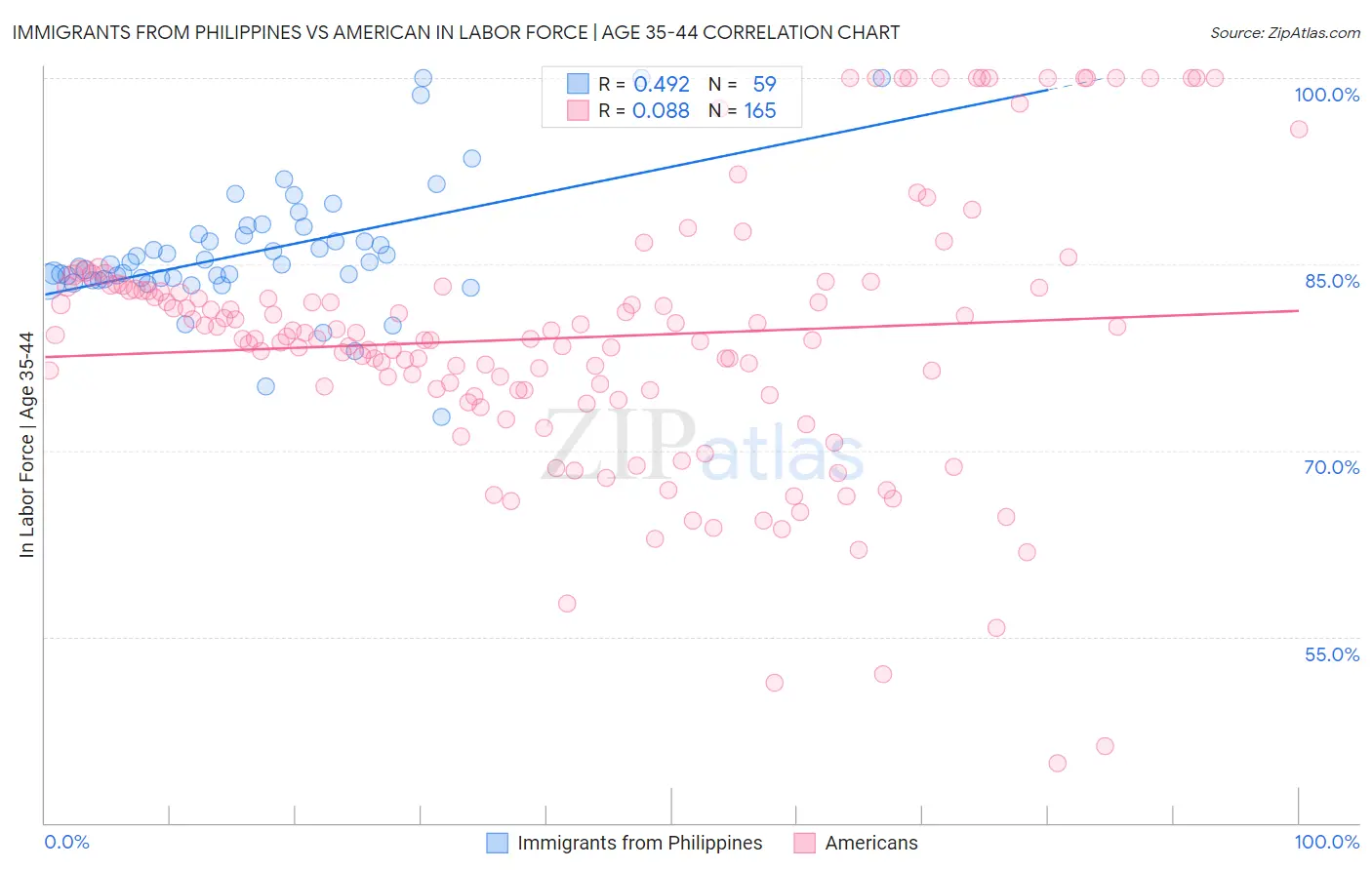 Immigrants from Philippines vs American In Labor Force | Age 35-44