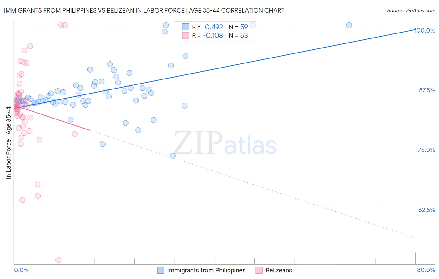 Immigrants from Philippines vs Belizean In Labor Force | Age 35-44