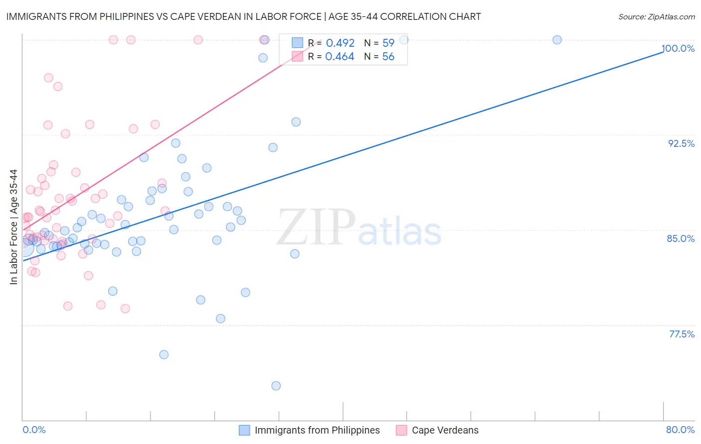 Immigrants from Philippines vs Cape Verdean In Labor Force | Age 35-44