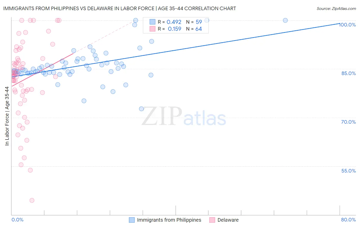 Immigrants from Philippines vs Delaware In Labor Force | Age 35-44