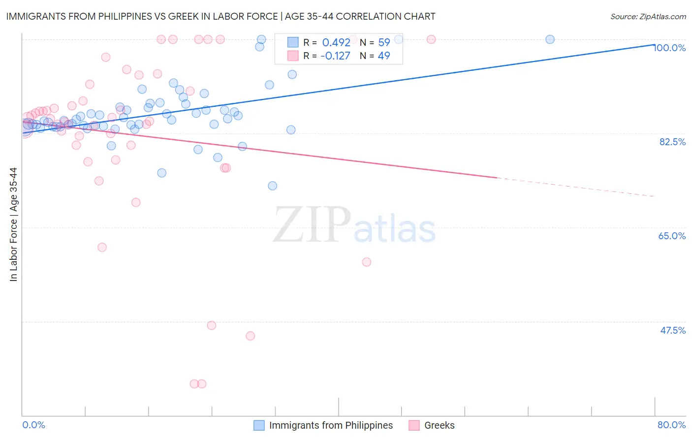 Immigrants from Philippines vs Greek In Labor Force | Age 35-44