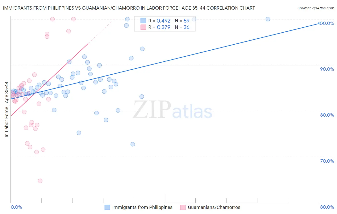 Immigrants from Philippines vs Guamanian/Chamorro In Labor Force | Age 35-44