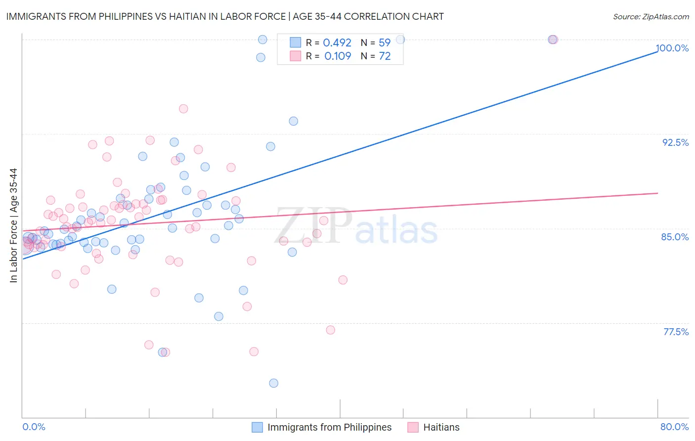 Immigrants from Philippines vs Haitian In Labor Force | Age 35-44