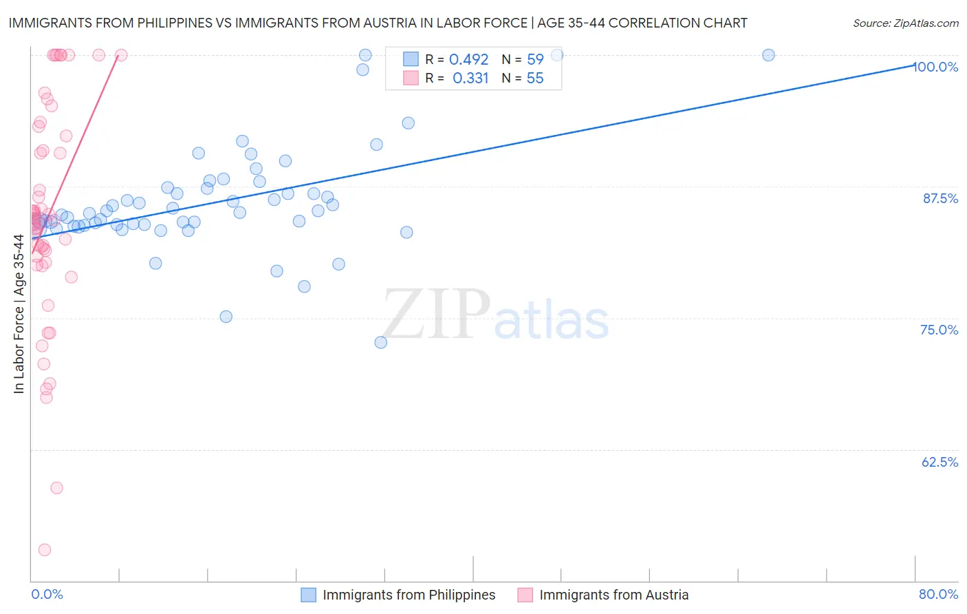 Immigrants from Philippines vs Immigrants from Austria In Labor Force | Age 35-44