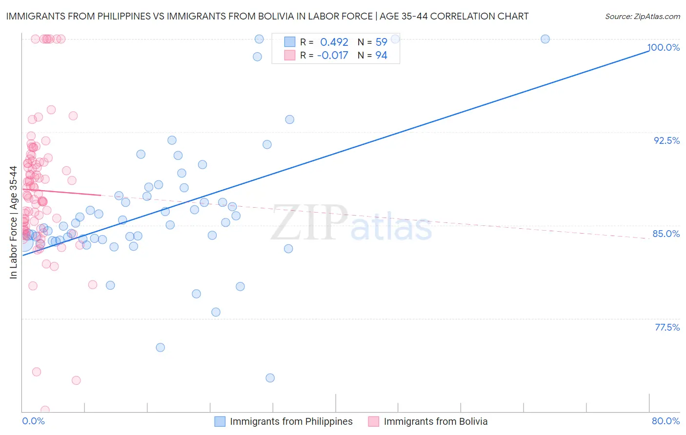 Immigrants from Philippines vs Immigrants from Bolivia In Labor Force | Age 35-44