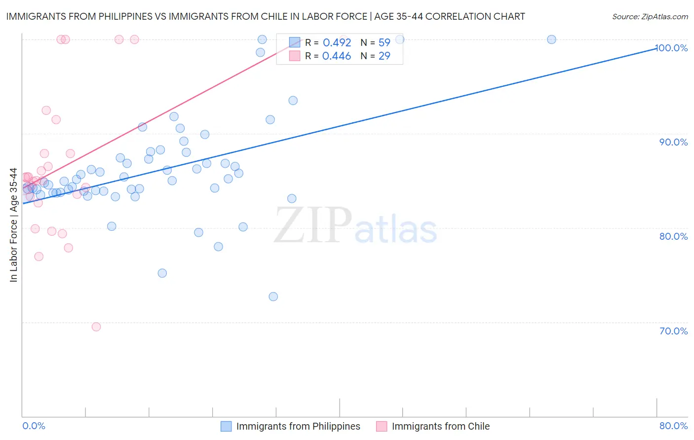 Immigrants from Philippines vs Immigrants from Chile In Labor Force | Age 35-44