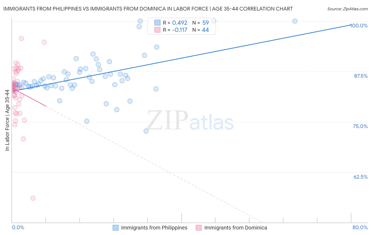 Immigrants from Philippines vs Immigrants from Dominica In Labor Force | Age 35-44