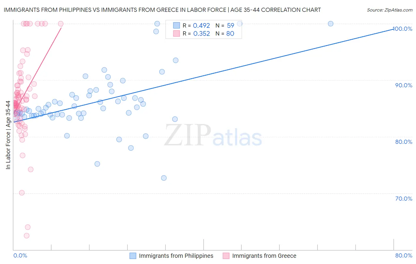 Immigrants from Philippines vs Immigrants from Greece In Labor Force | Age 35-44