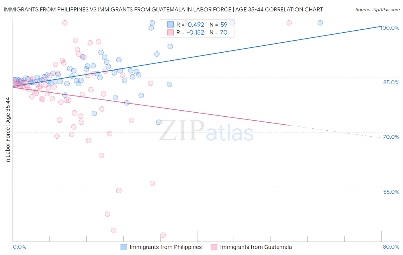 Immigrants from Philippines vs Immigrants from Guatemala In Labor Force | Age 35-44