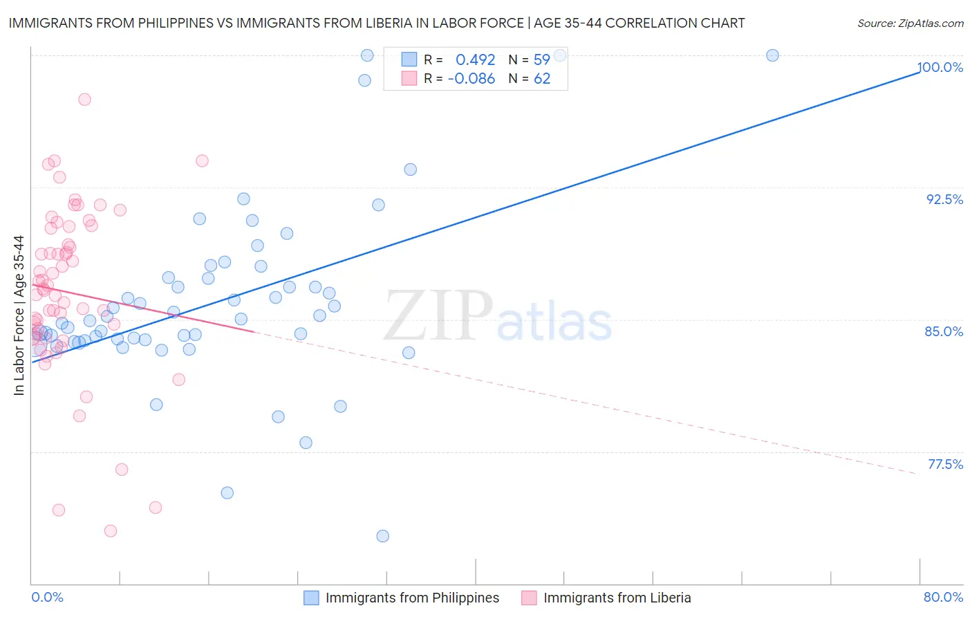 Immigrants from Philippines vs Immigrants from Liberia In Labor Force | Age 35-44