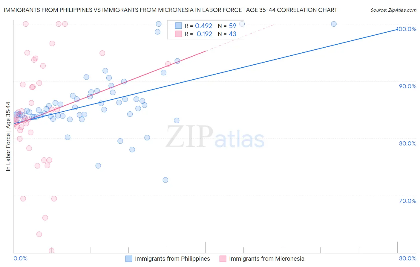 Immigrants from Philippines vs Immigrants from Micronesia In Labor Force | Age 35-44