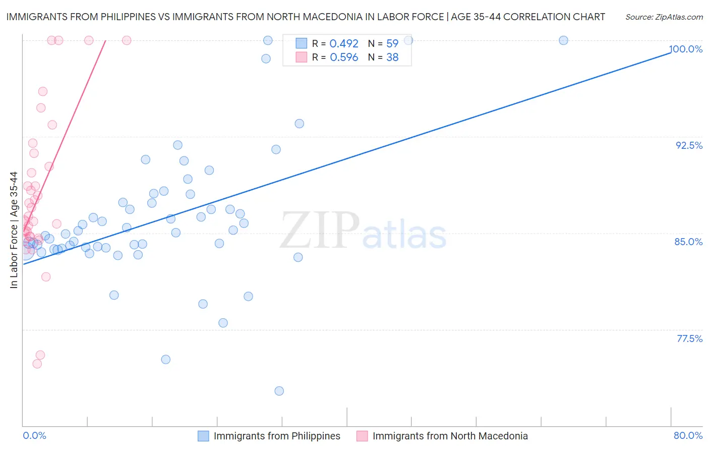 Immigrants from Philippines vs Immigrants from North Macedonia In Labor Force | Age 35-44