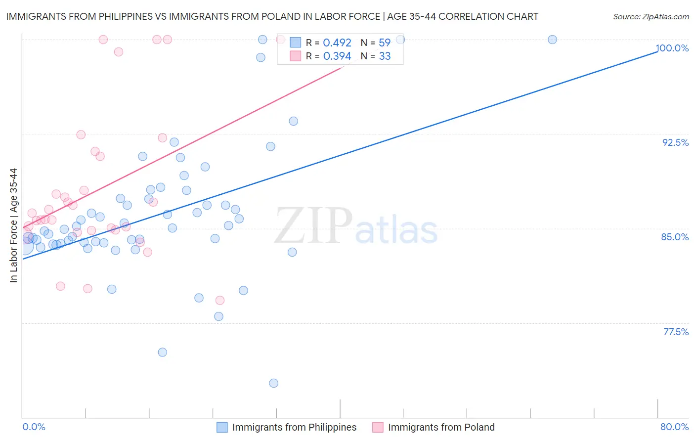 Immigrants from Philippines vs Immigrants from Poland In Labor Force | Age 35-44