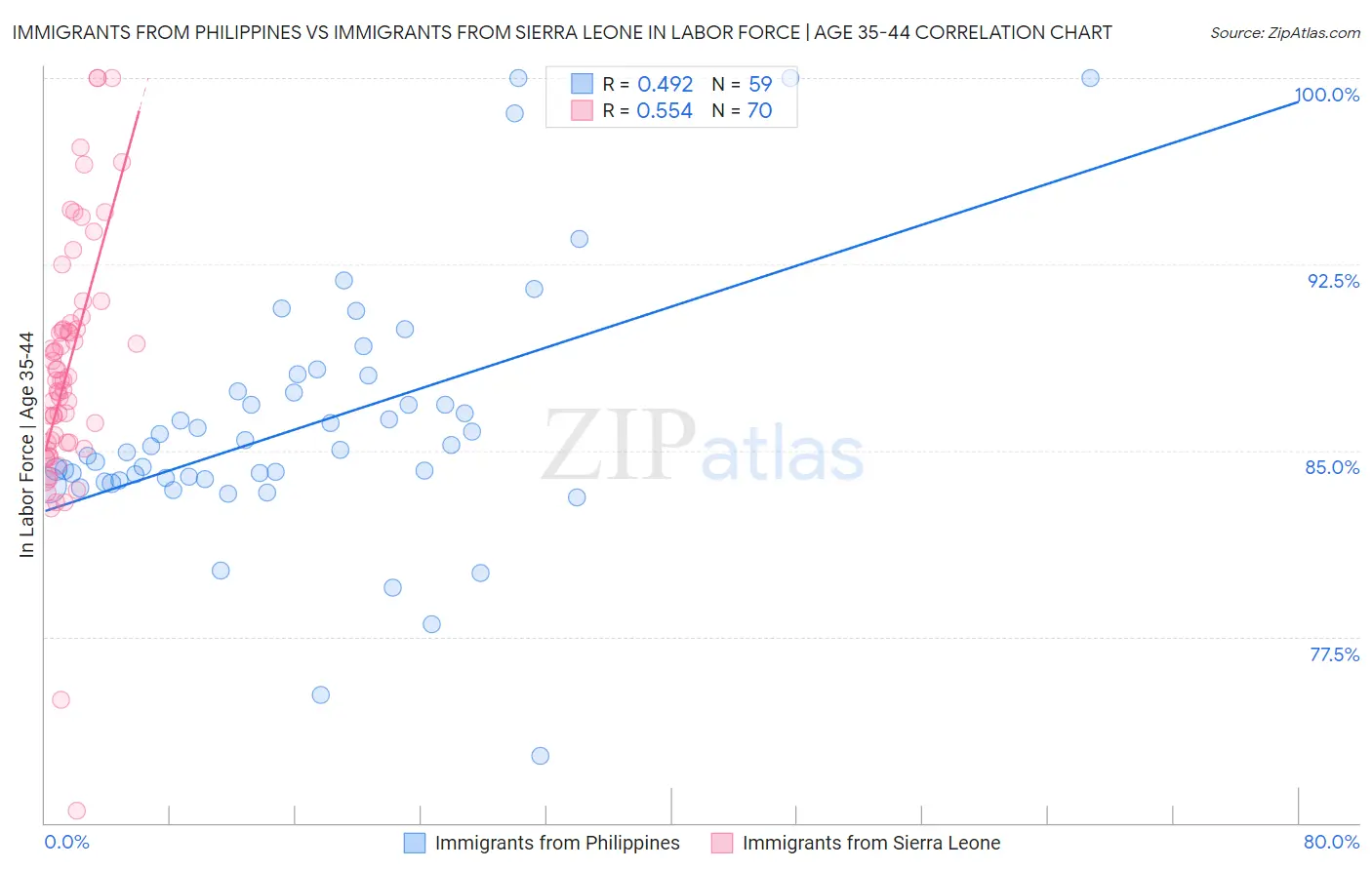 Immigrants from Philippines vs Immigrants from Sierra Leone In Labor Force | Age 35-44