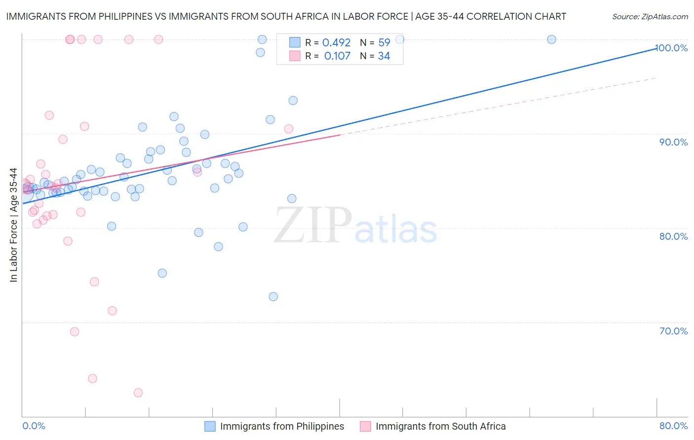 Immigrants from Philippines vs Immigrants from South Africa In Labor Force | Age 35-44