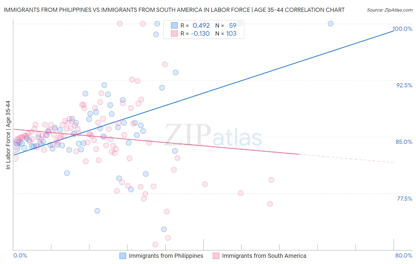 Immigrants from Philippines vs Immigrants from South America In Labor Force | Age 35-44