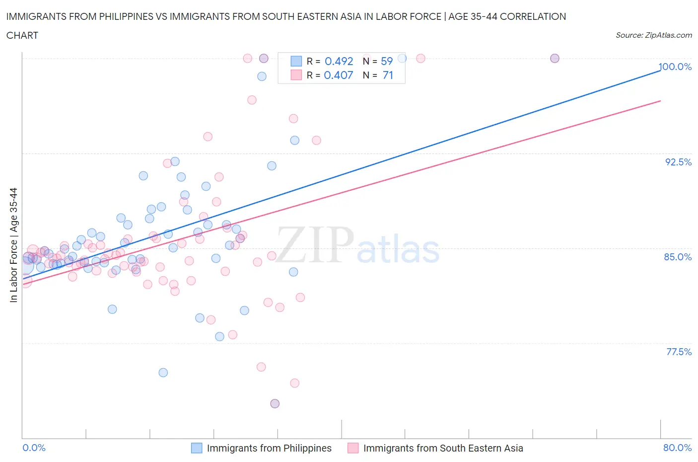 Immigrants from Philippines vs Immigrants from South Eastern Asia In Labor Force | Age 35-44