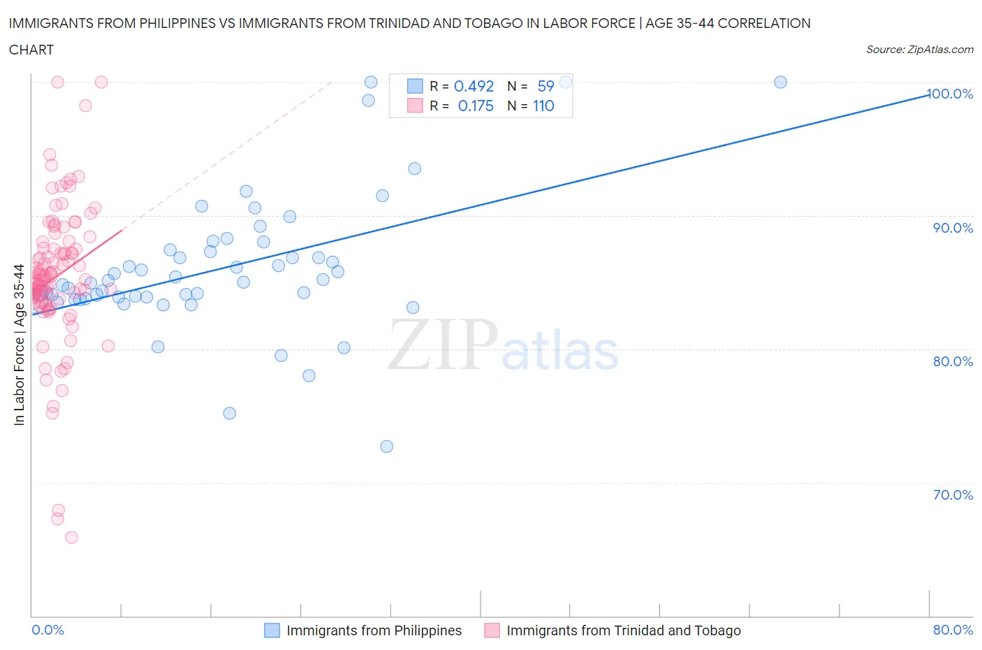 Immigrants from Philippines vs Immigrants from Trinidad and Tobago In Labor Force | Age 35-44
