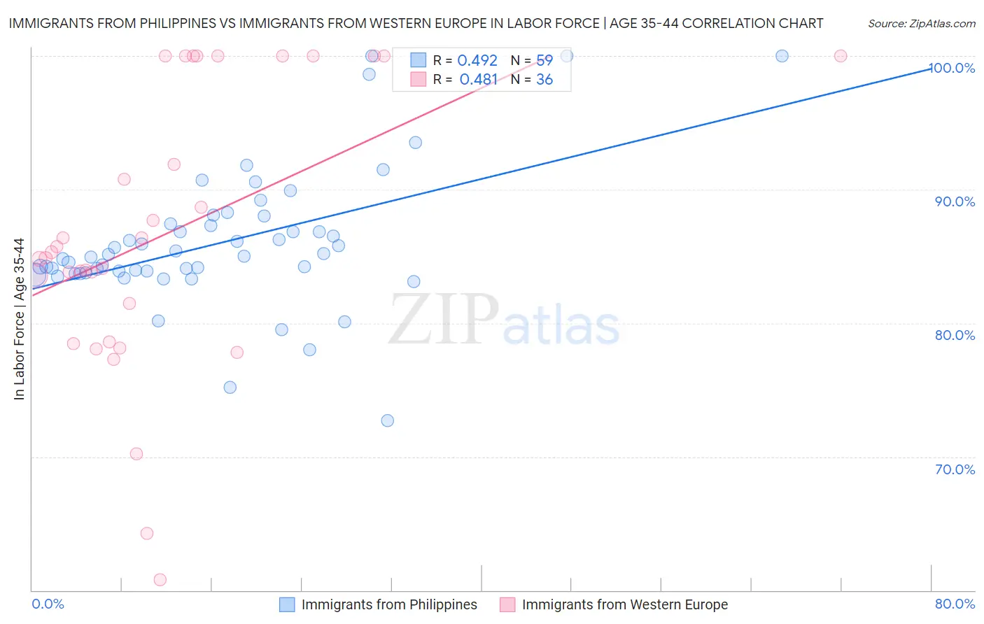 Immigrants from Philippines vs Immigrants from Western Europe In Labor Force | Age 35-44