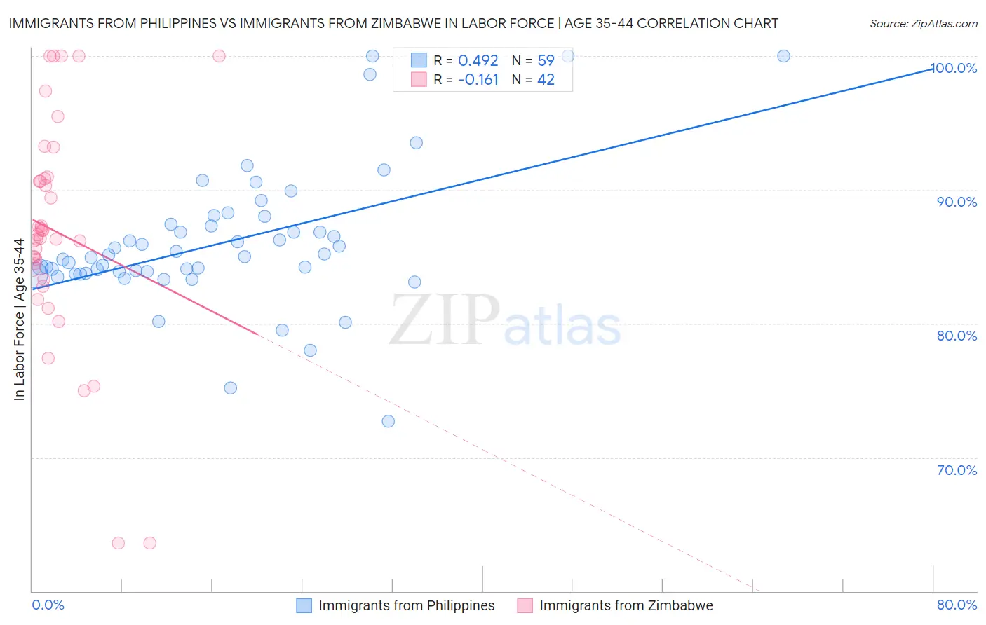 Immigrants from Philippines vs Immigrants from Zimbabwe In Labor Force | Age 35-44