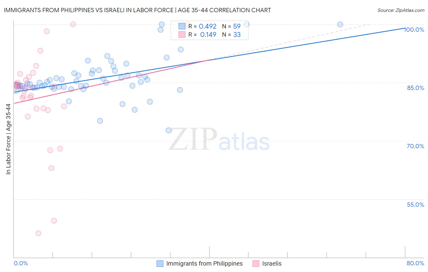 Immigrants from Philippines vs Israeli In Labor Force | Age 35-44