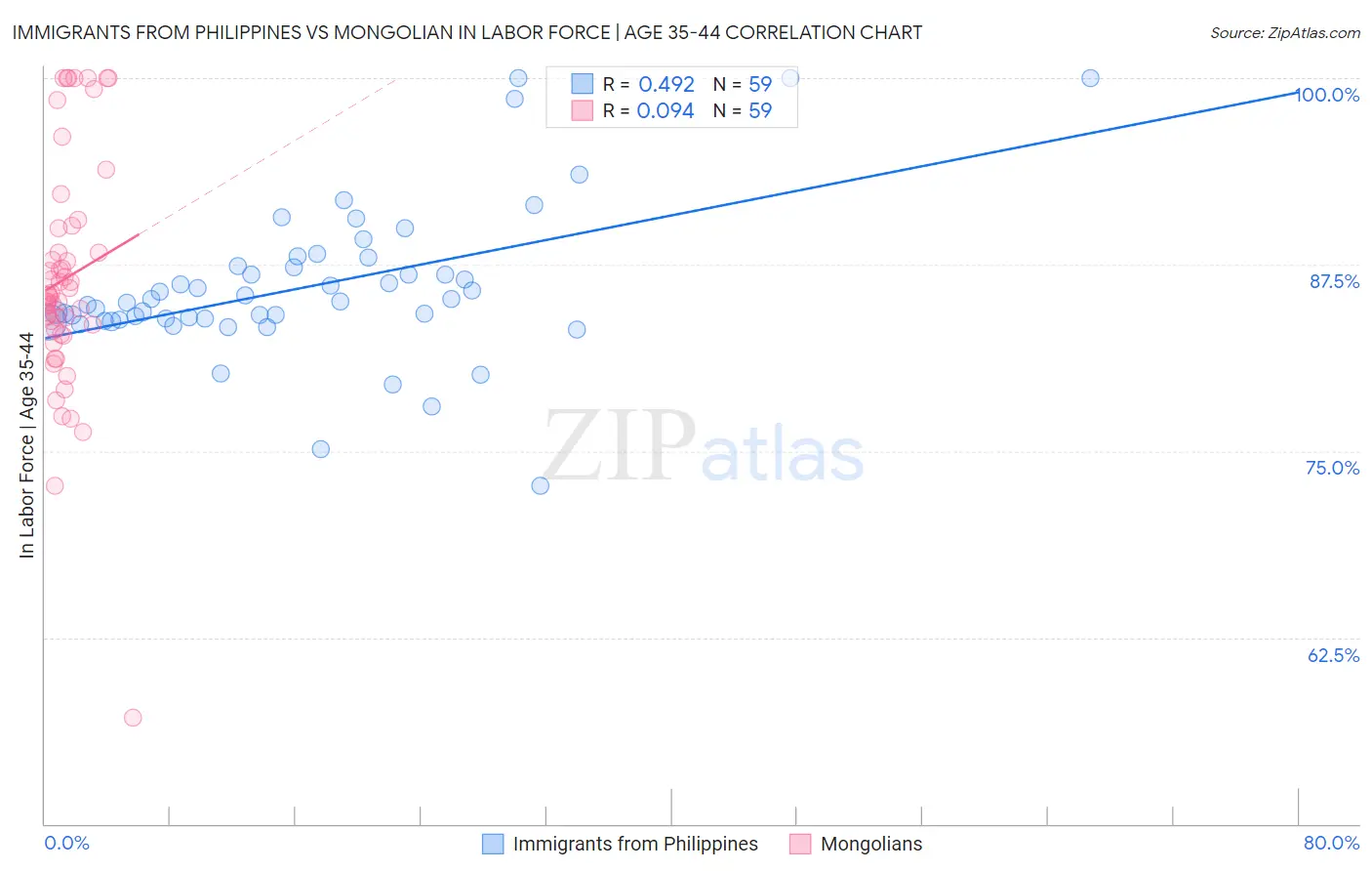 Immigrants from Philippines vs Mongolian In Labor Force | Age 35-44