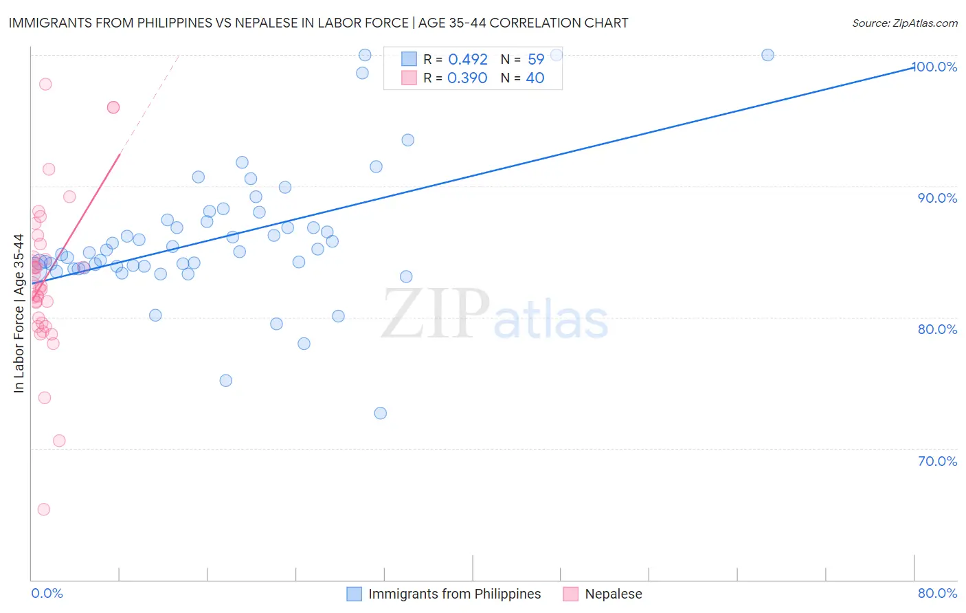 Immigrants from Philippines vs Nepalese In Labor Force | Age 35-44