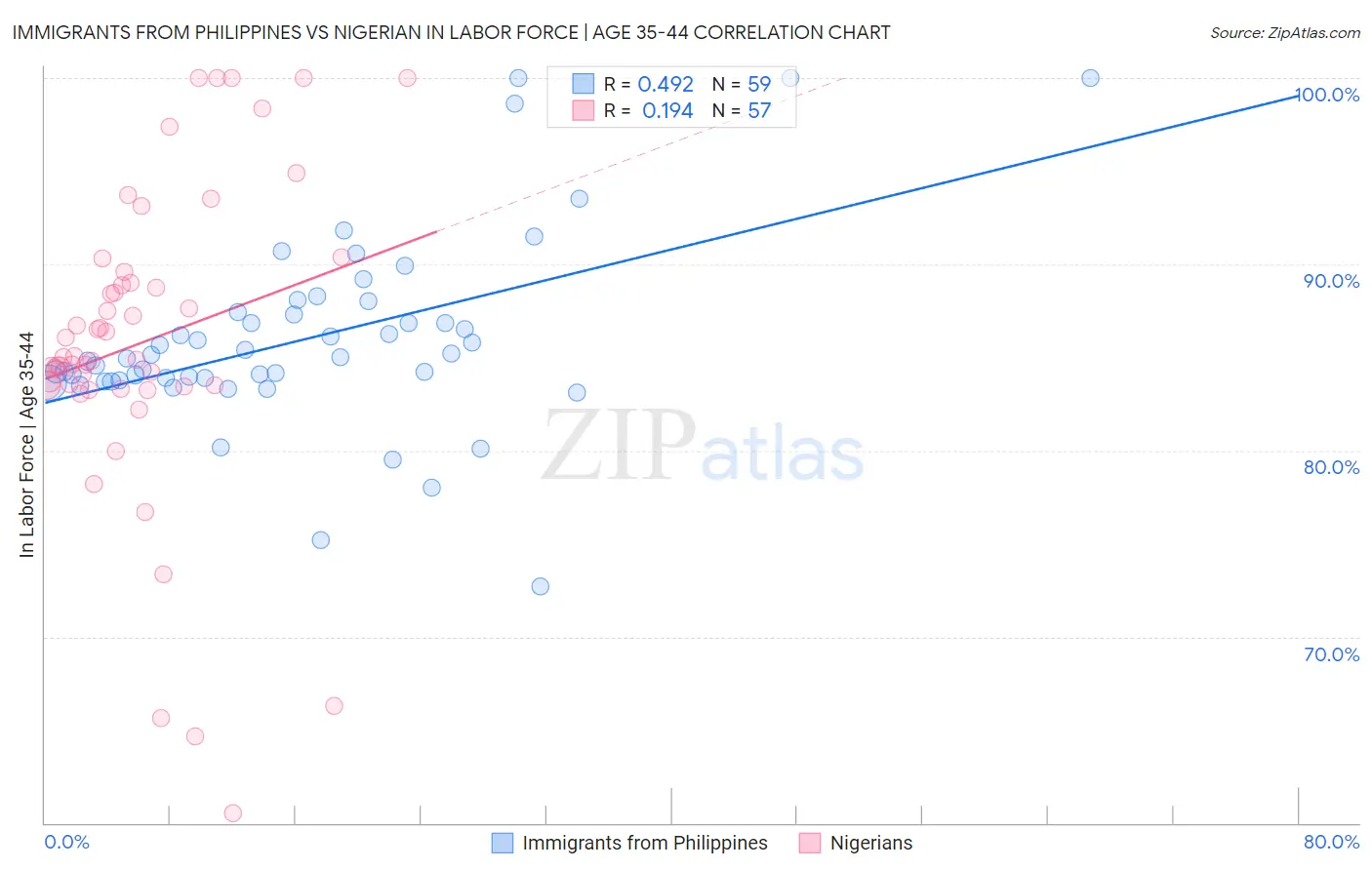 Immigrants from Philippines vs Nigerian In Labor Force | Age 35-44