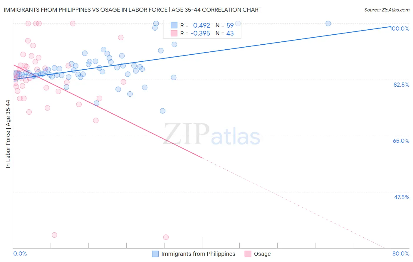 Immigrants from Philippines vs Osage In Labor Force | Age 35-44