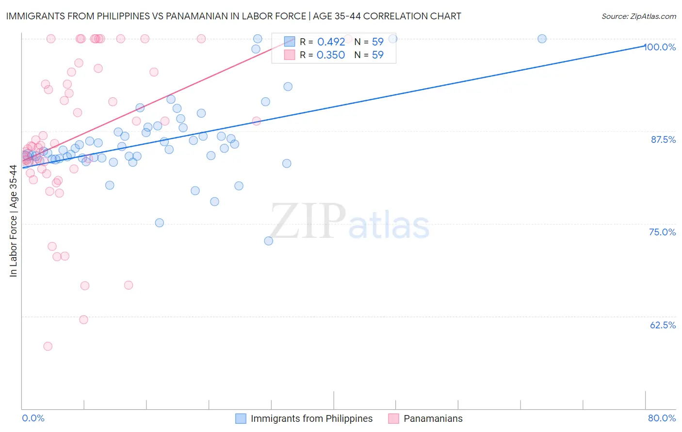 Immigrants from Philippines vs Panamanian In Labor Force | Age 35-44