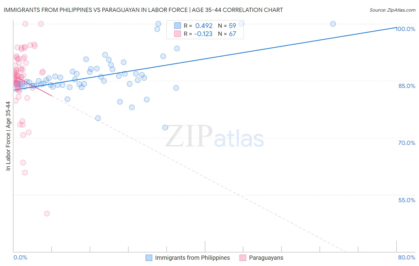 Immigrants from Philippines vs Paraguayan In Labor Force | Age 35-44