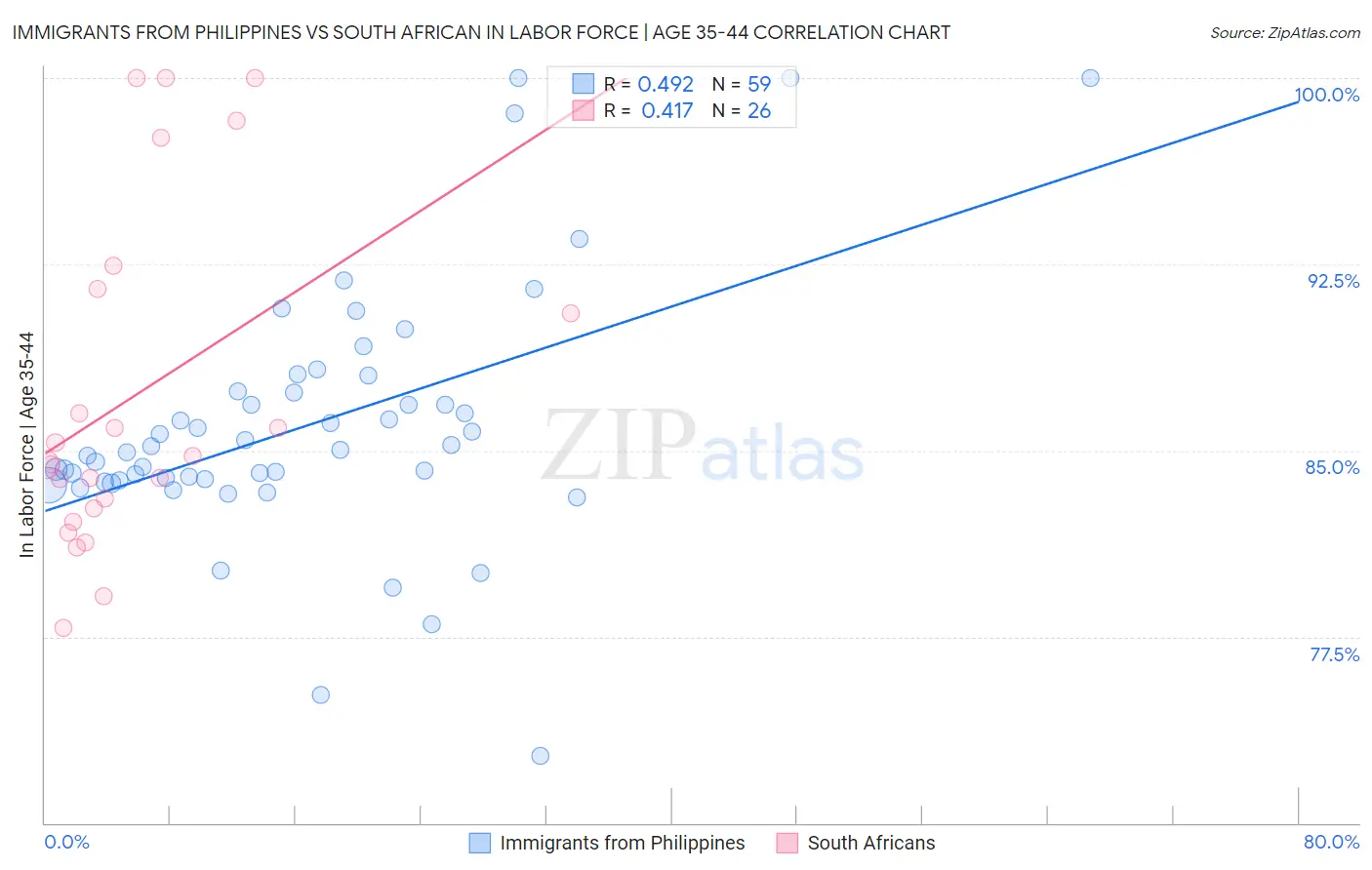 Immigrants from Philippines vs South African In Labor Force | Age 35-44