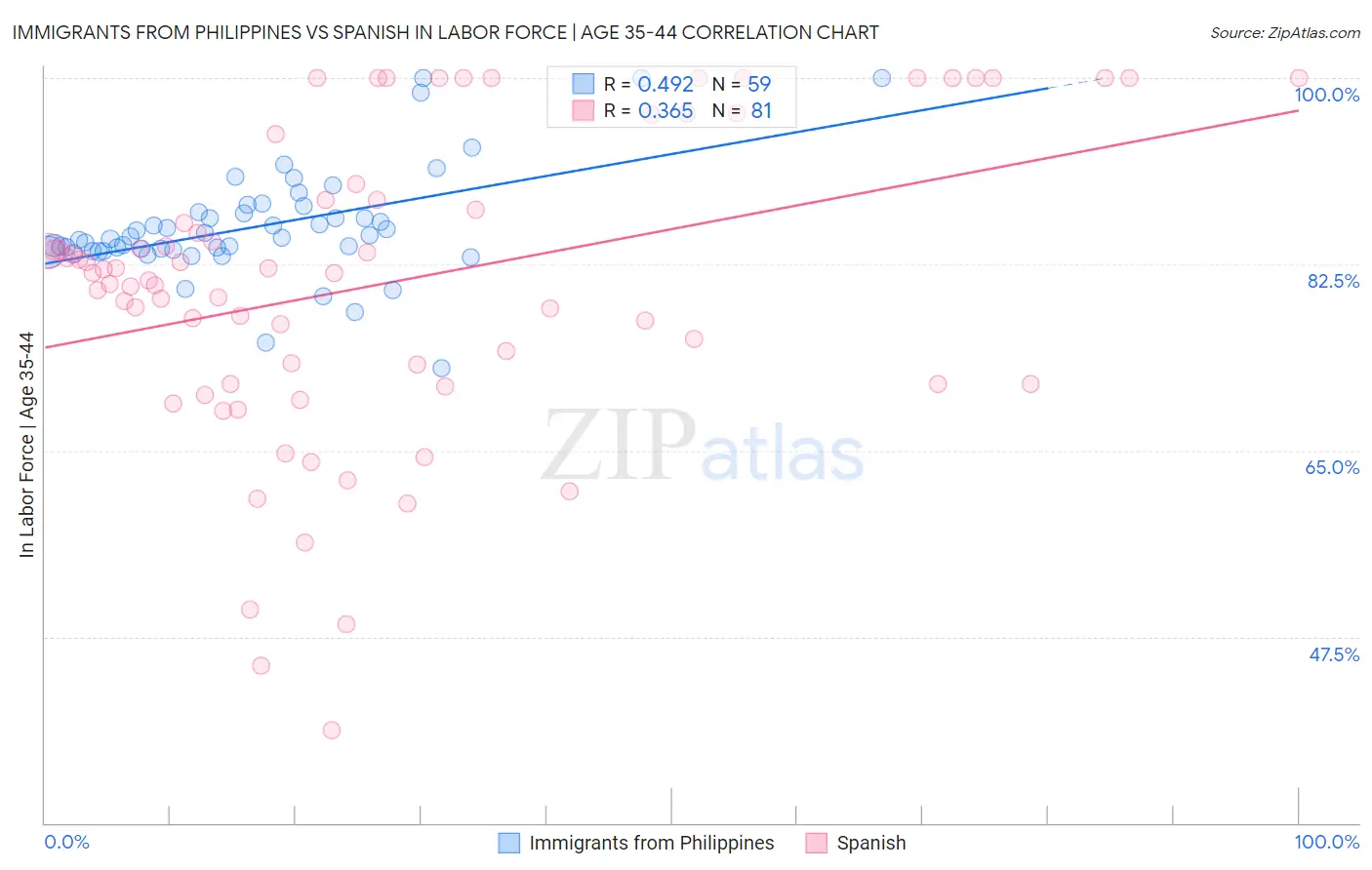 Immigrants from Philippines vs Spanish In Labor Force | Age 35-44