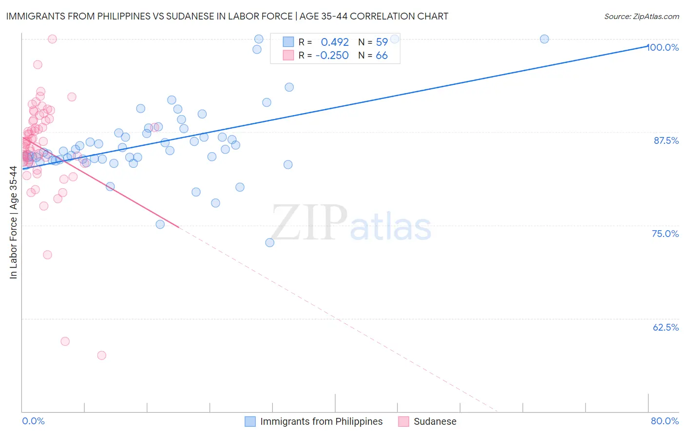 Immigrants from Philippines vs Sudanese In Labor Force | Age 35-44